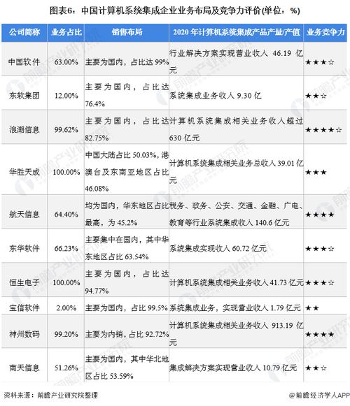 2021年中國計算機系統(tǒng)集成行業(yè)競爭格局、市場份額與安全防范工程分析
