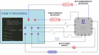 首款國產(chǎn)量子計算控制系統(tǒng)亮相合肥，安全防范工程邁入新篇章
